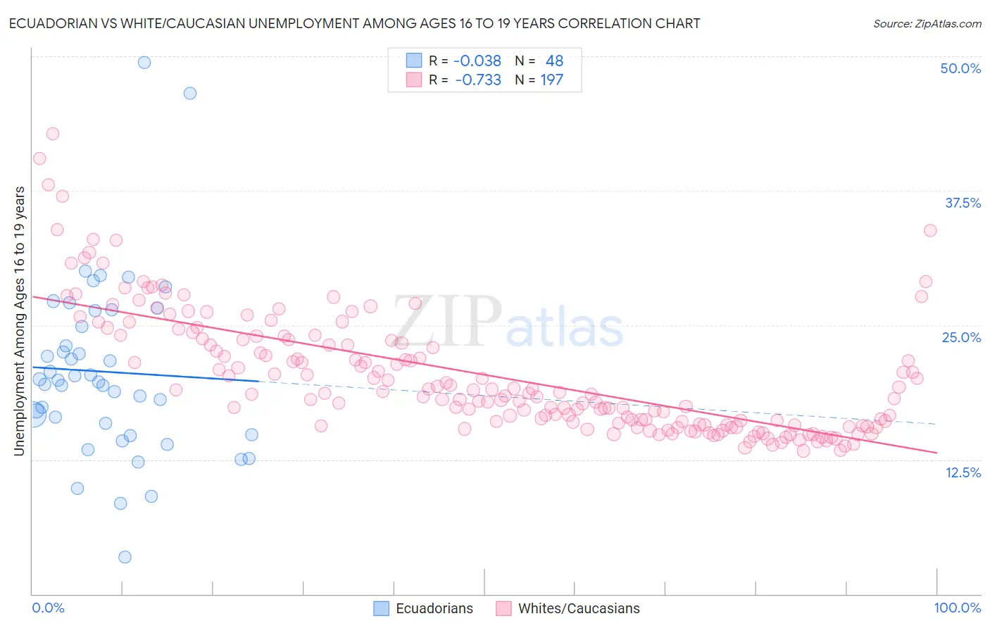 Ecuadorian vs White/Caucasian Unemployment Among Ages 16 to 19 years
