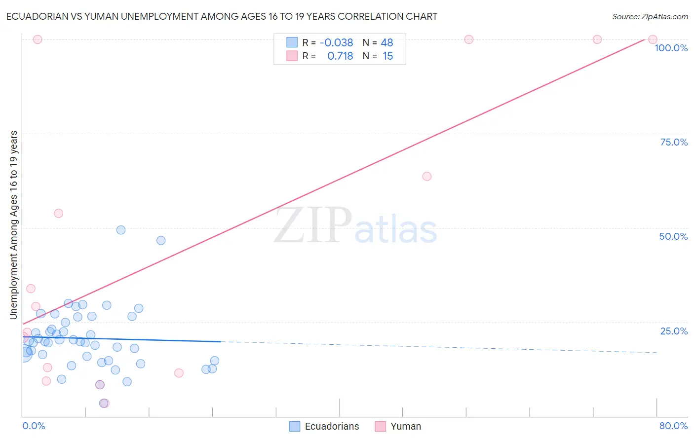 Ecuadorian vs Yuman Unemployment Among Ages 16 to 19 years