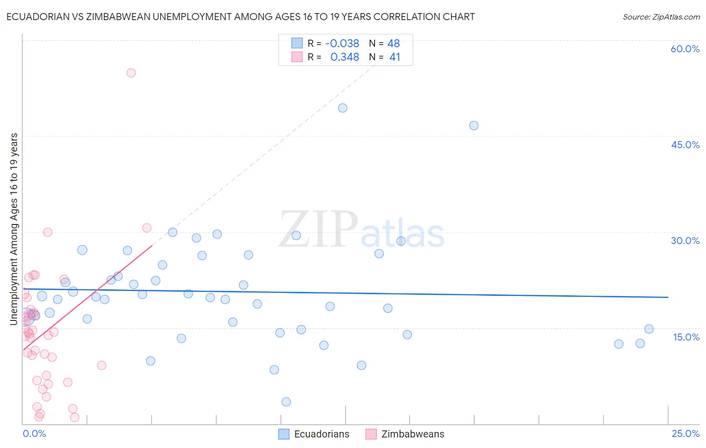 Ecuadorian vs Zimbabwean Unemployment Among Ages 16 to 19 years