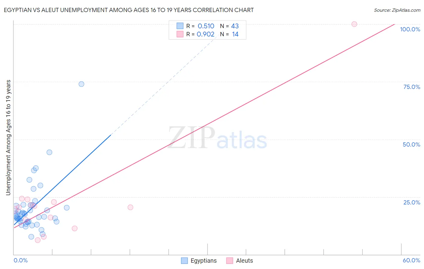 Egyptian vs Aleut Unemployment Among Ages 16 to 19 years