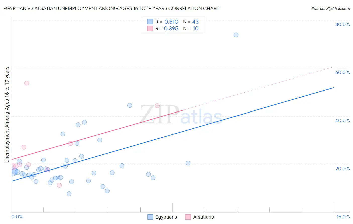 Egyptian vs Alsatian Unemployment Among Ages 16 to 19 years