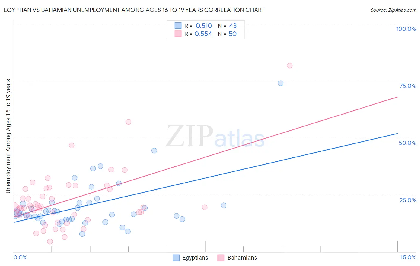 Egyptian vs Bahamian Unemployment Among Ages 16 to 19 years