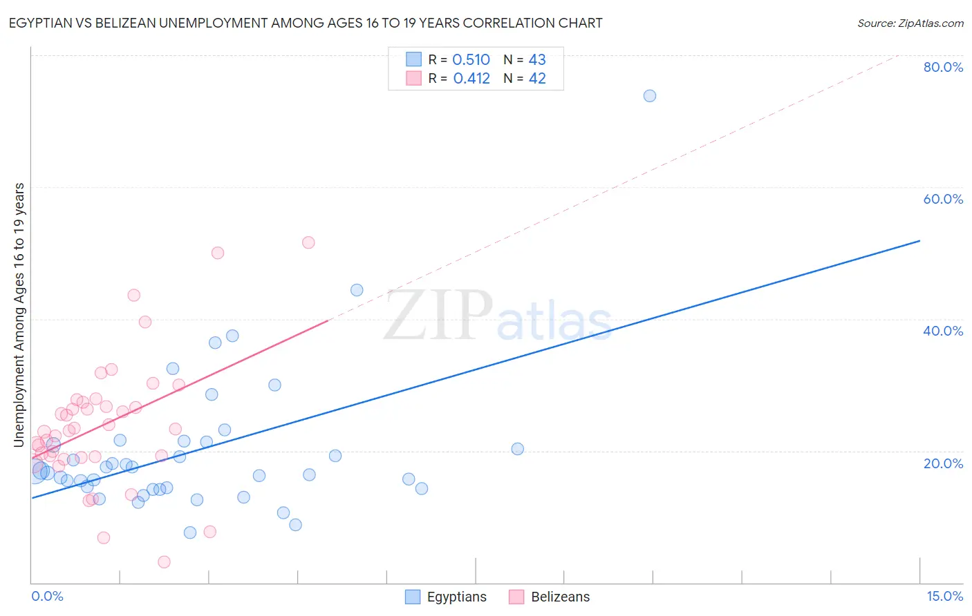 Egyptian vs Belizean Unemployment Among Ages 16 to 19 years