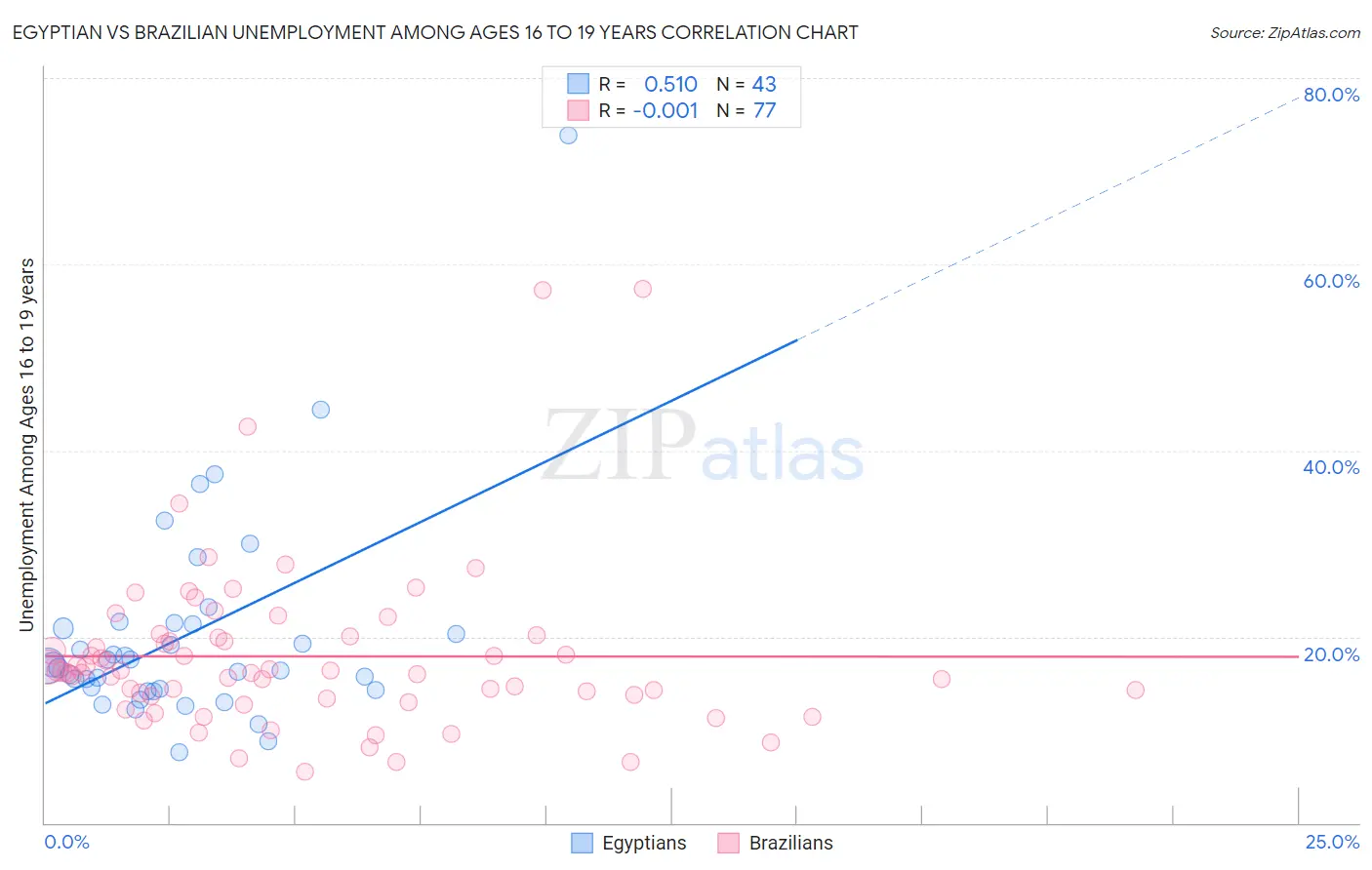 Egyptian vs Brazilian Unemployment Among Ages 16 to 19 years