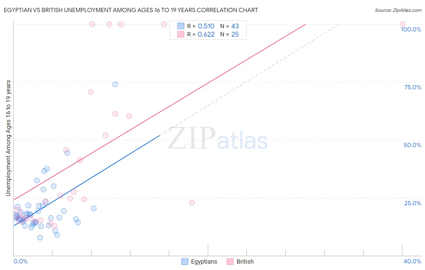 Egyptian vs British Unemployment Among Ages 16 to 19 years