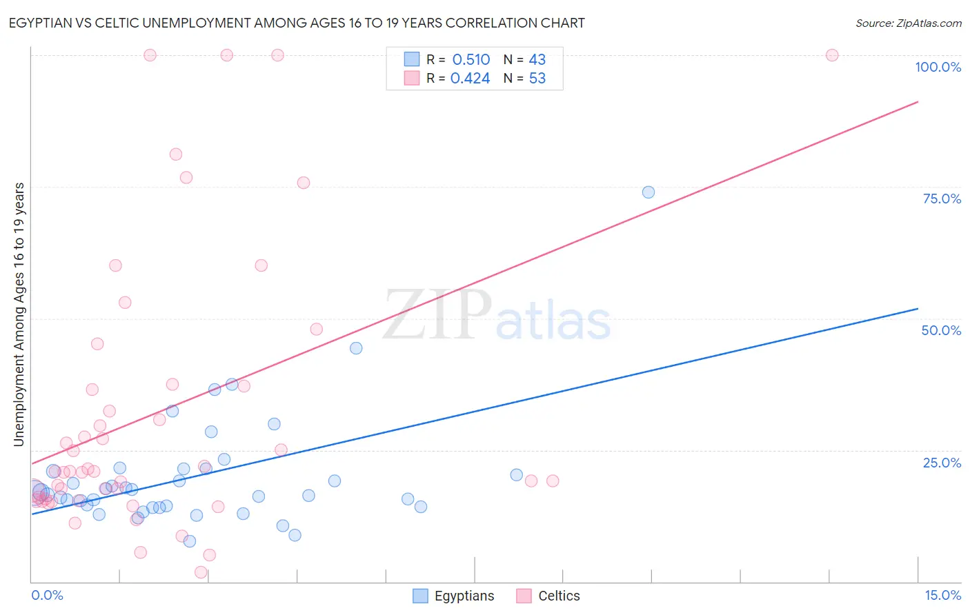 Egyptian vs Celtic Unemployment Among Ages 16 to 19 years