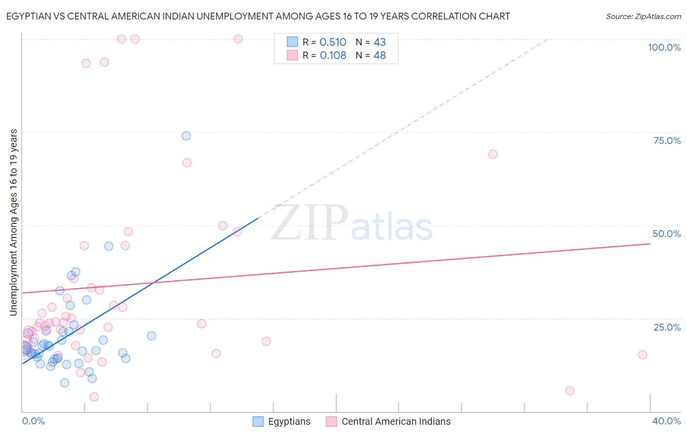 Egyptian vs Central American Indian Unemployment Among Ages 16 to 19 years