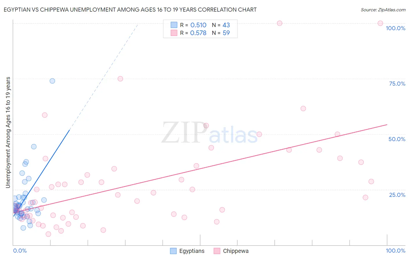 Egyptian vs Chippewa Unemployment Among Ages 16 to 19 years