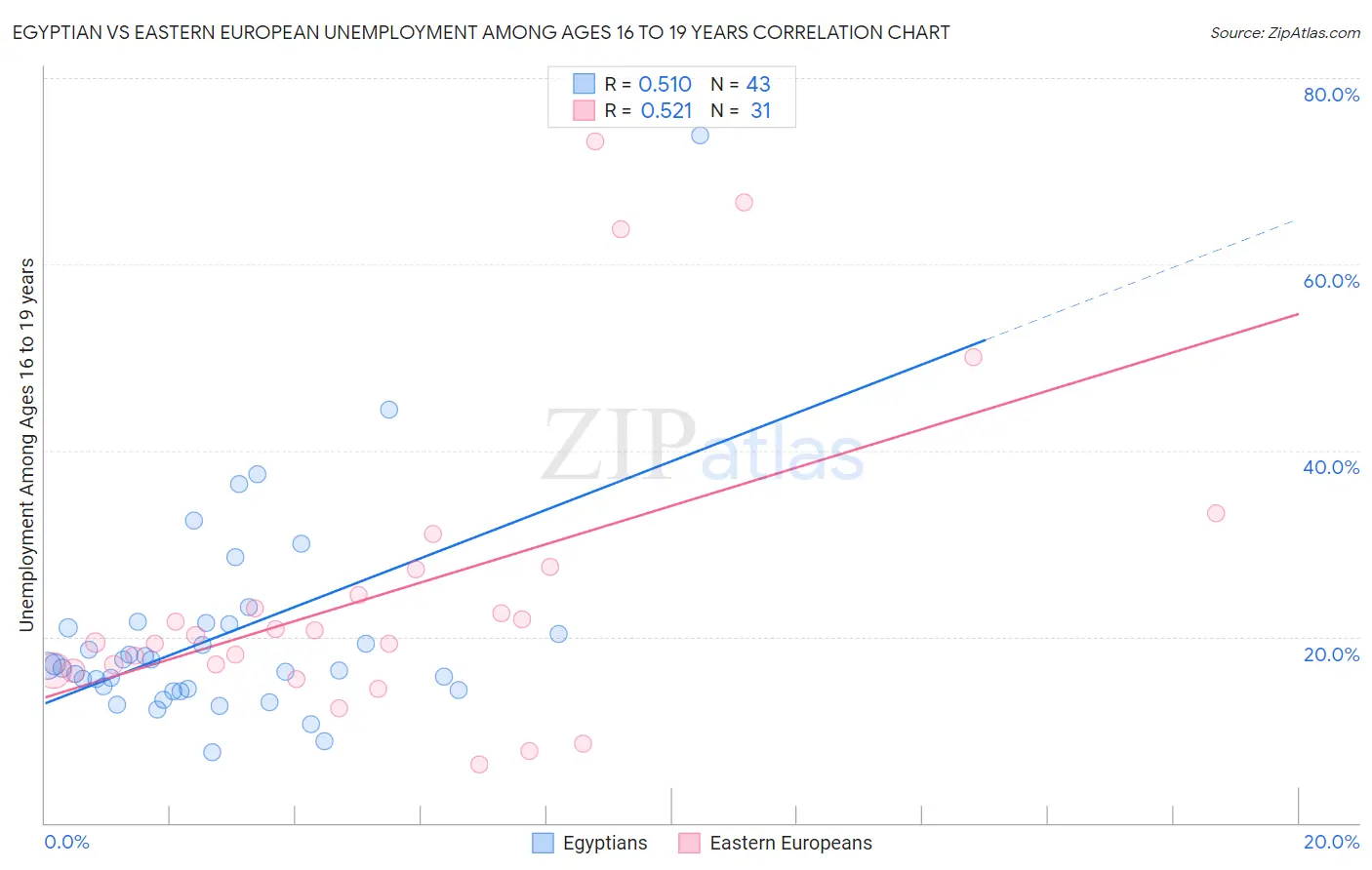 Egyptian vs Eastern European Unemployment Among Ages 16 to 19 years