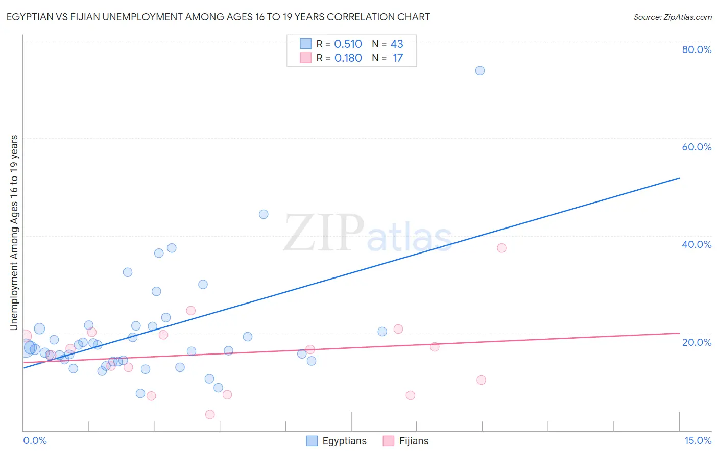 Egyptian vs Fijian Unemployment Among Ages 16 to 19 years
