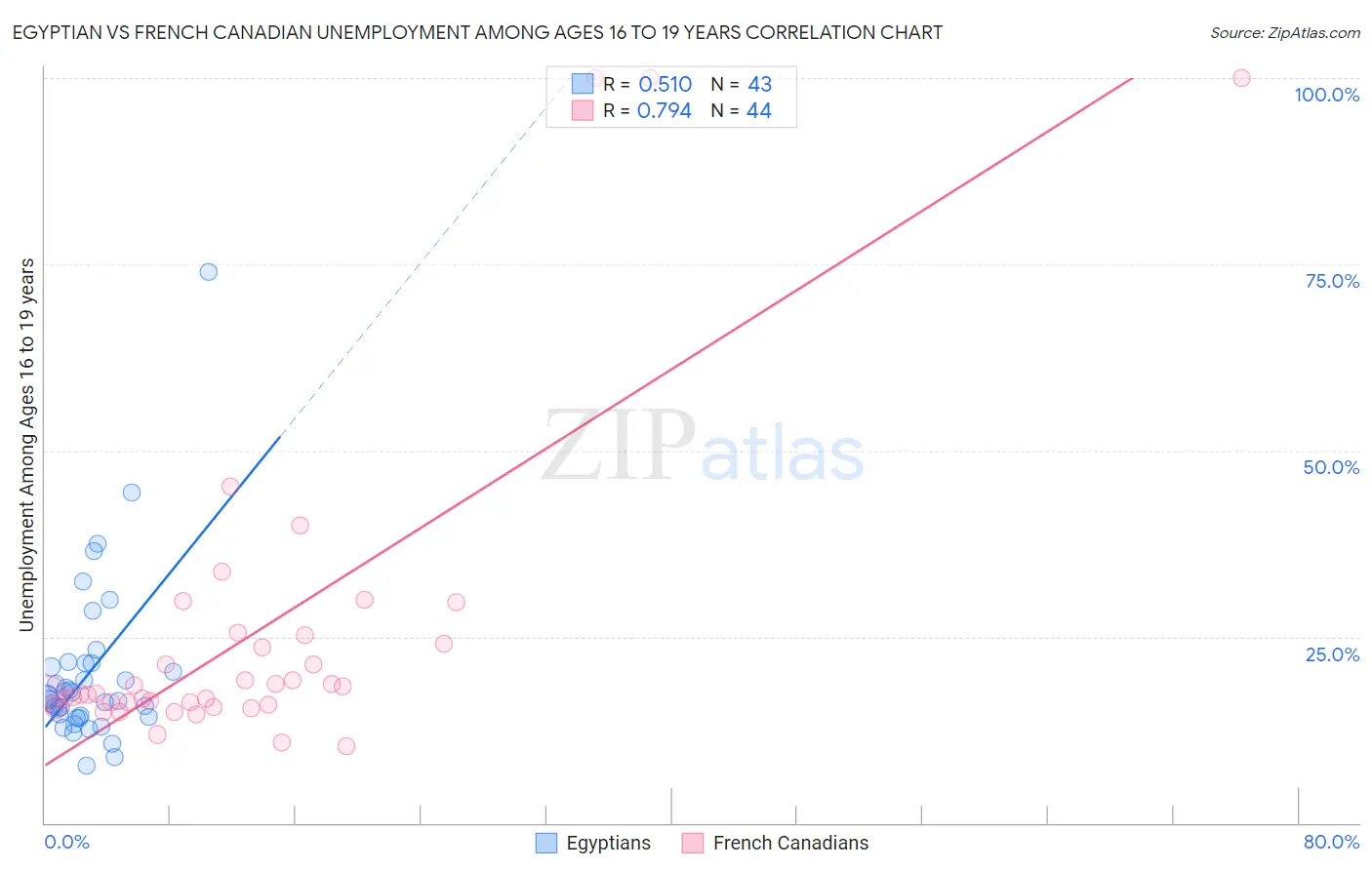 Egyptian vs French Canadian Unemployment Among Ages 16 to 19 years