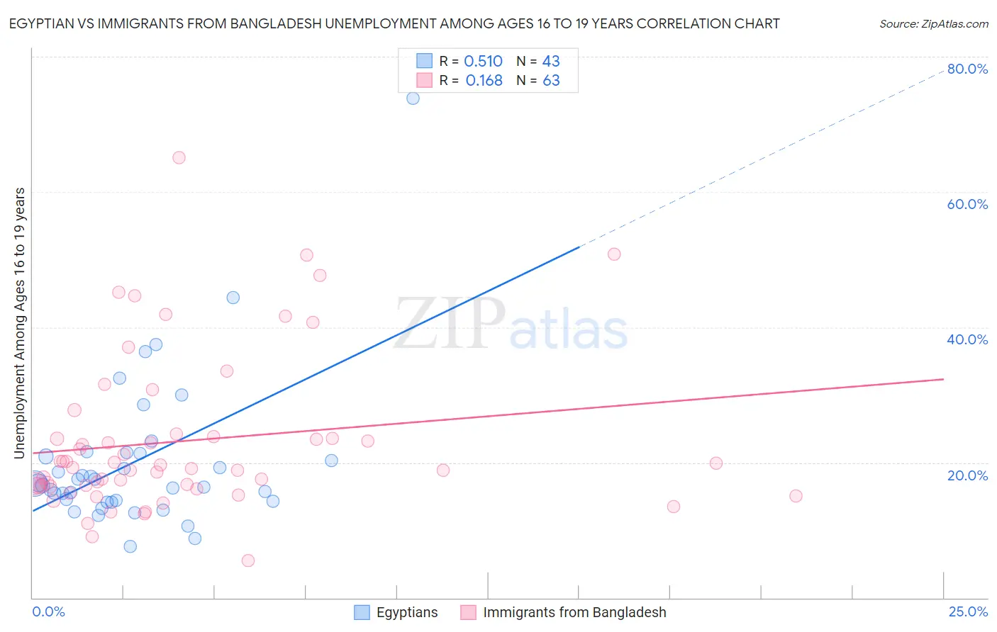 Egyptian vs Immigrants from Bangladesh Unemployment Among Ages 16 to 19 years