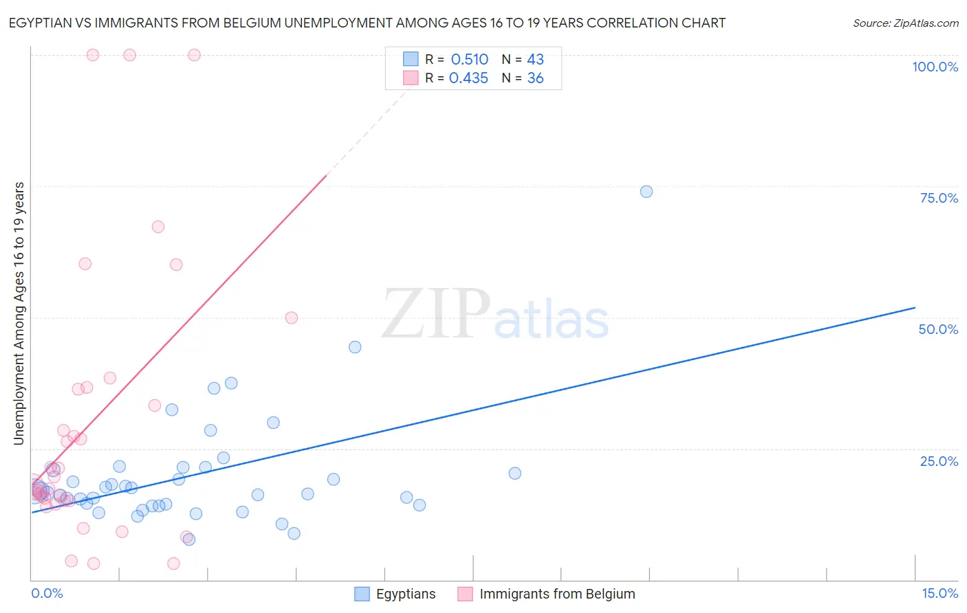 Egyptian vs Immigrants from Belgium Unemployment Among Ages 16 to 19 years