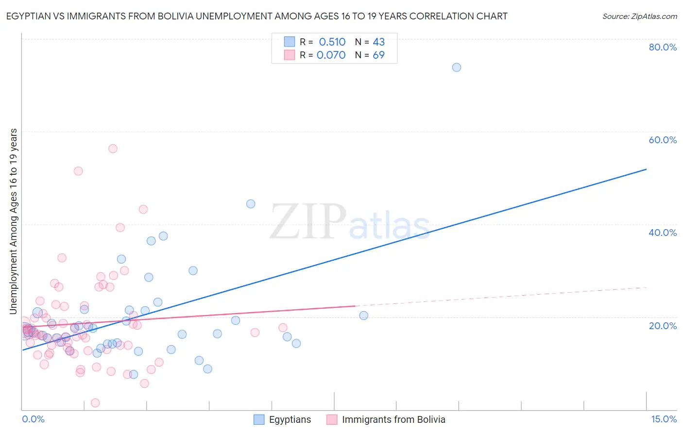 Egyptian vs Immigrants from Bolivia Unemployment Among Ages 16 to 19 years