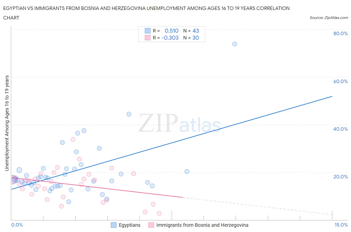 Egyptian vs Immigrants from Bosnia and Herzegovina Unemployment Among Ages 16 to 19 years