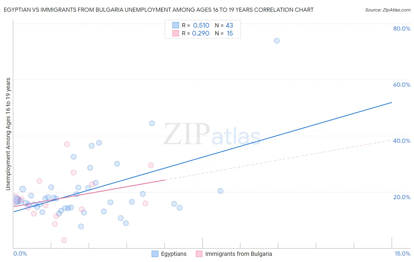Egyptian vs Immigrants from Bulgaria Unemployment Among Ages 16 to 19 years