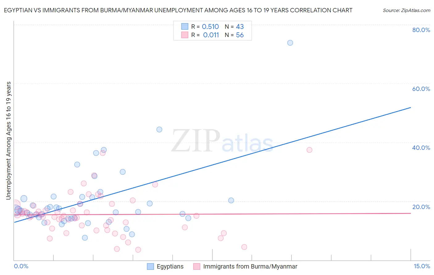 Egyptian vs Immigrants from Burma/Myanmar Unemployment Among Ages 16 to 19 years