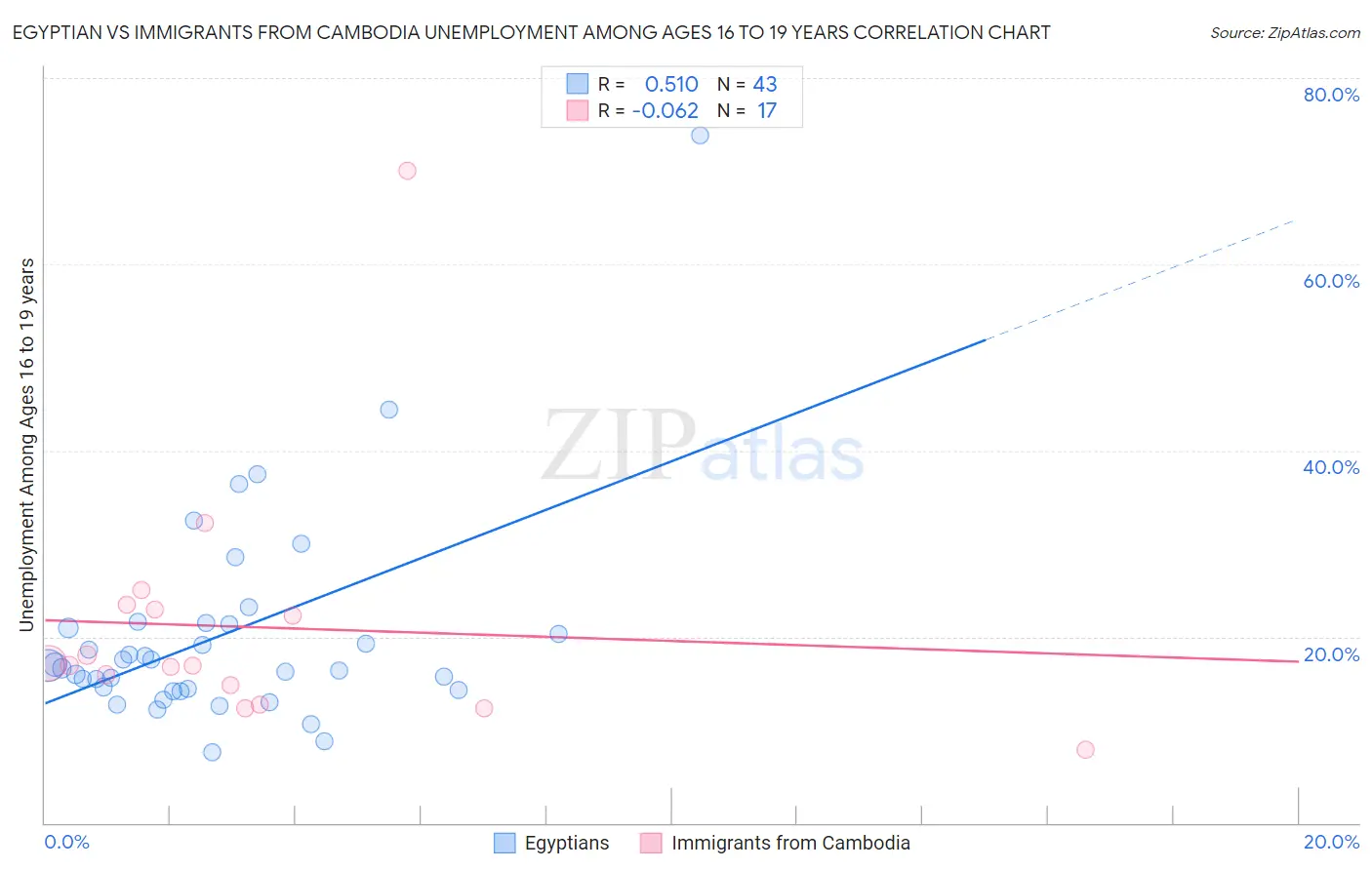 Egyptian vs Immigrants from Cambodia Unemployment Among Ages 16 to 19 years