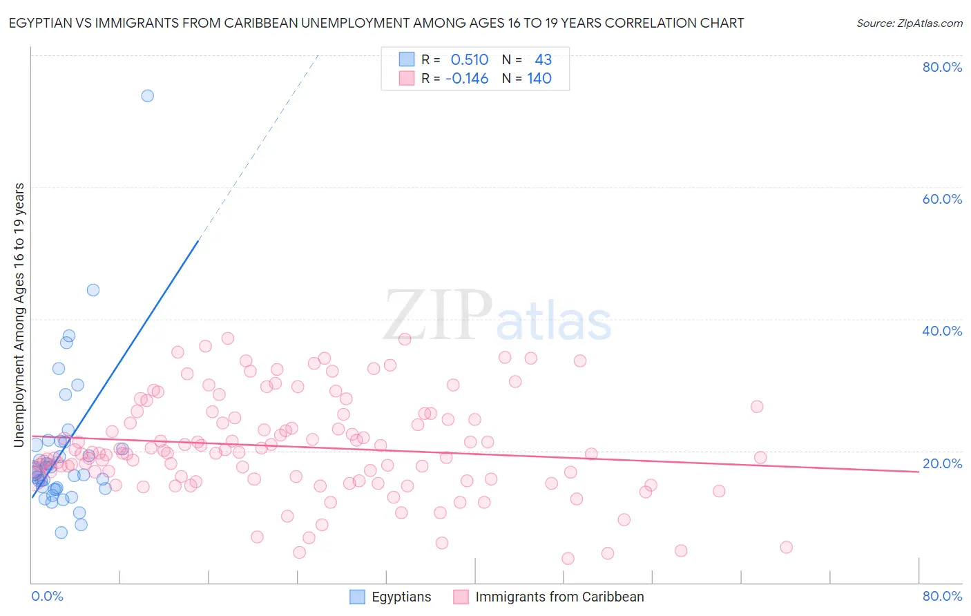 Egyptian vs Immigrants from Caribbean Unemployment Among Ages 16 to 19 years