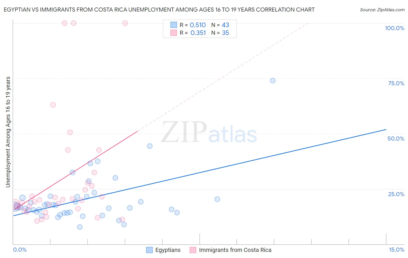 Egyptian vs Immigrants from Costa Rica Unemployment Among Ages 16 to 19 years