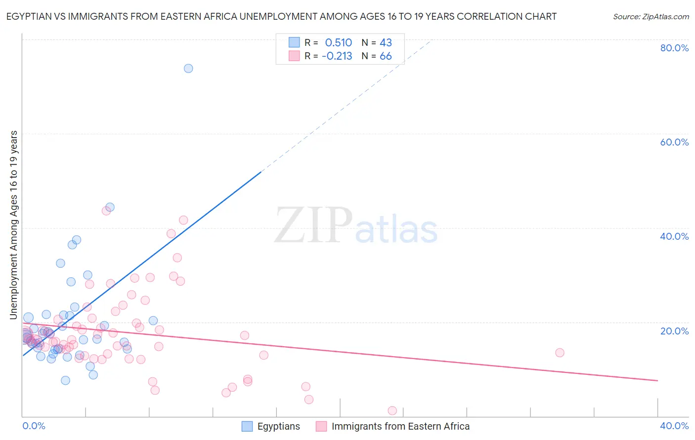 Egyptian vs Immigrants from Eastern Africa Unemployment Among Ages 16 to 19 years