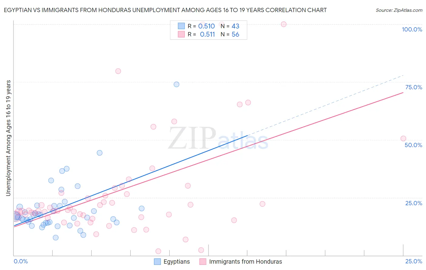 Egyptian vs Immigrants from Honduras Unemployment Among Ages 16 to 19 years