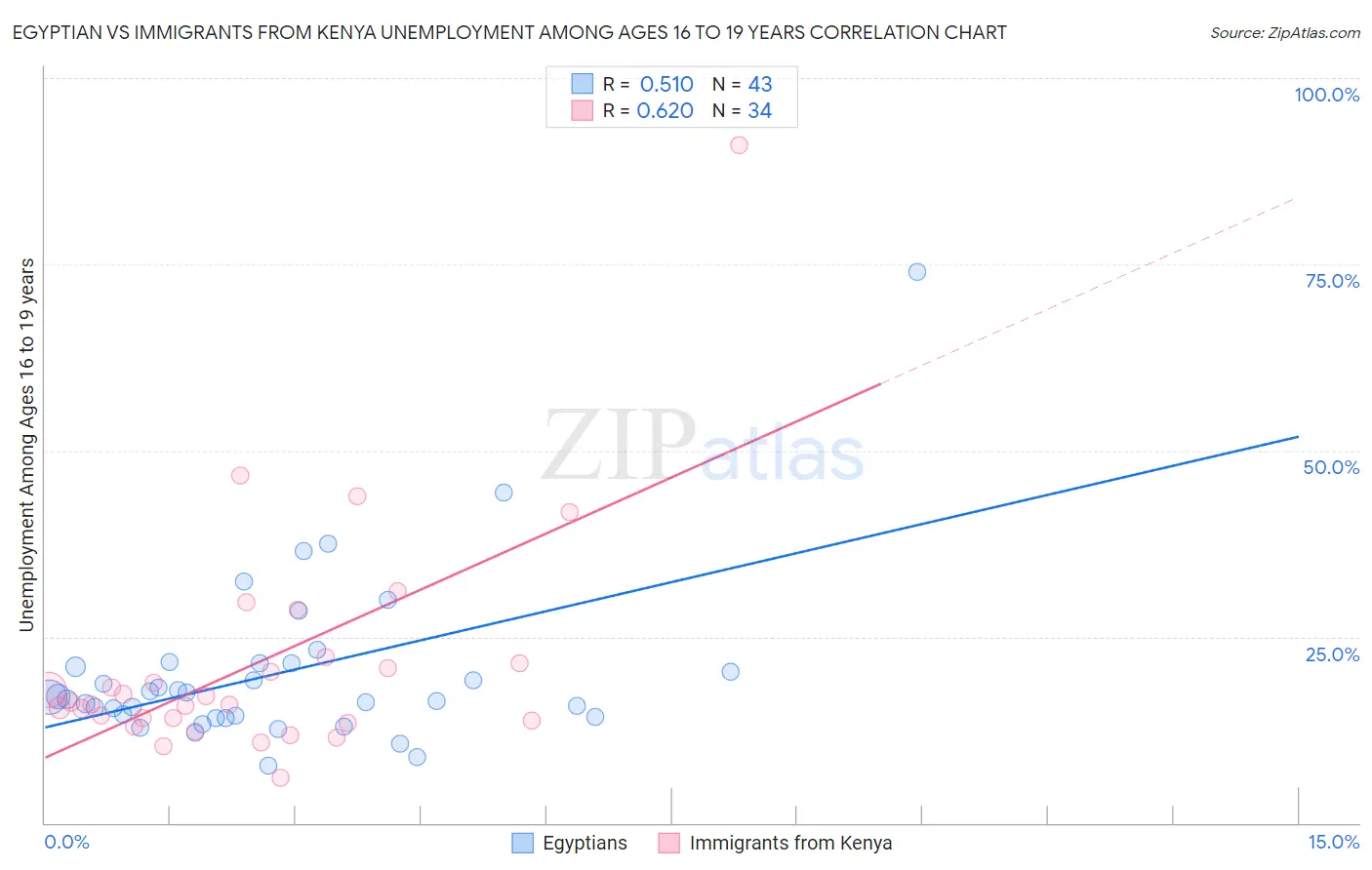 Egyptian vs Immigrants from Kenya Unemployment Among Ages 16 to 19 years