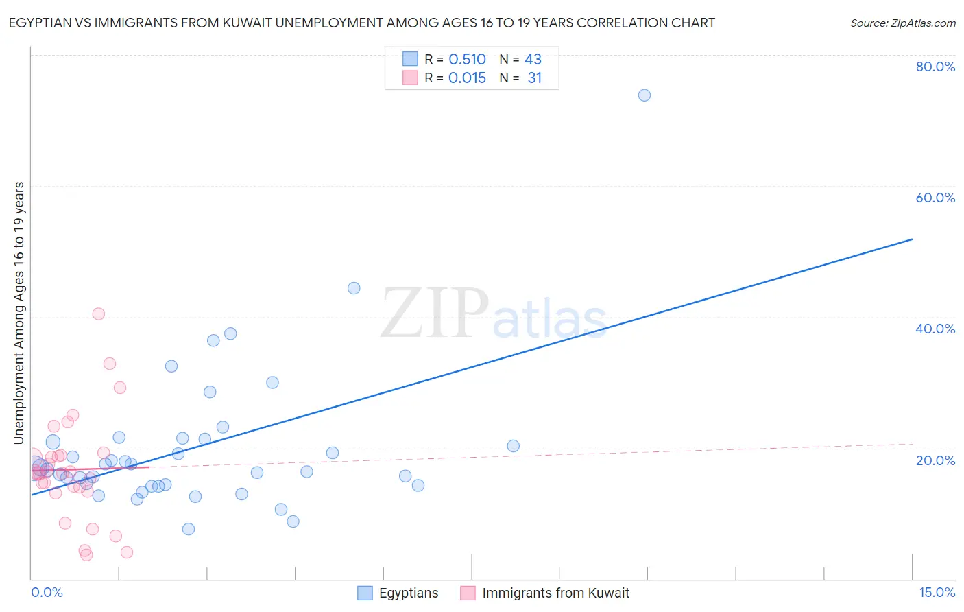 Egyptian vs Immigrants from Kuwait Unemployment Among Ages 16 to 19 years