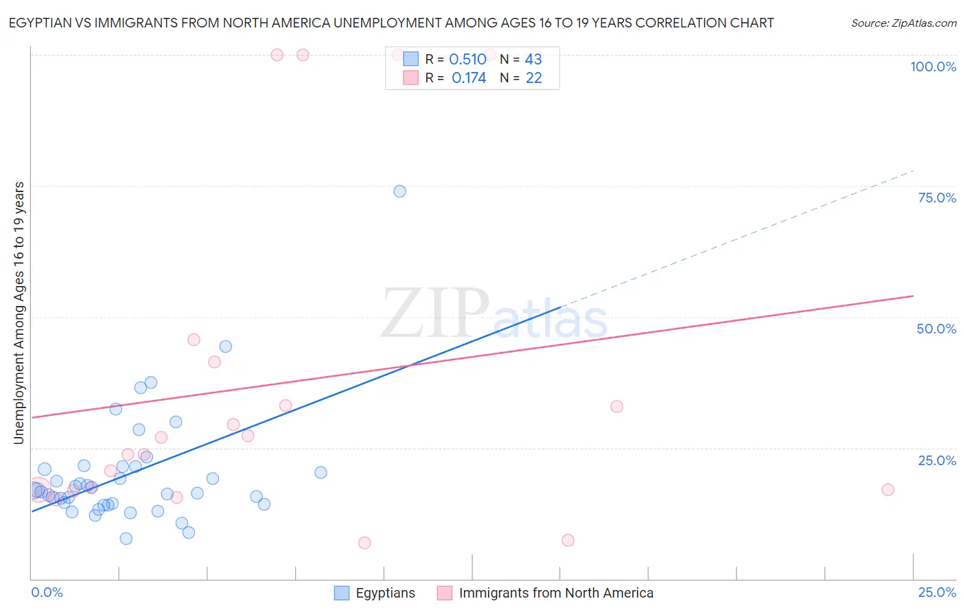 Egyptian vs Immigrants from North America Unemployment Among Ages 16 to 19 years