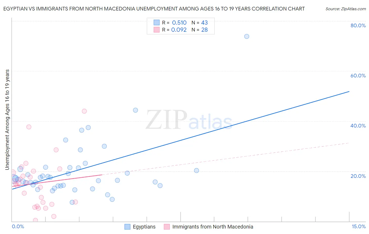 Egyptian vs Immigrants from North Macedonia Unemployment Among Ages 16 to 19 years