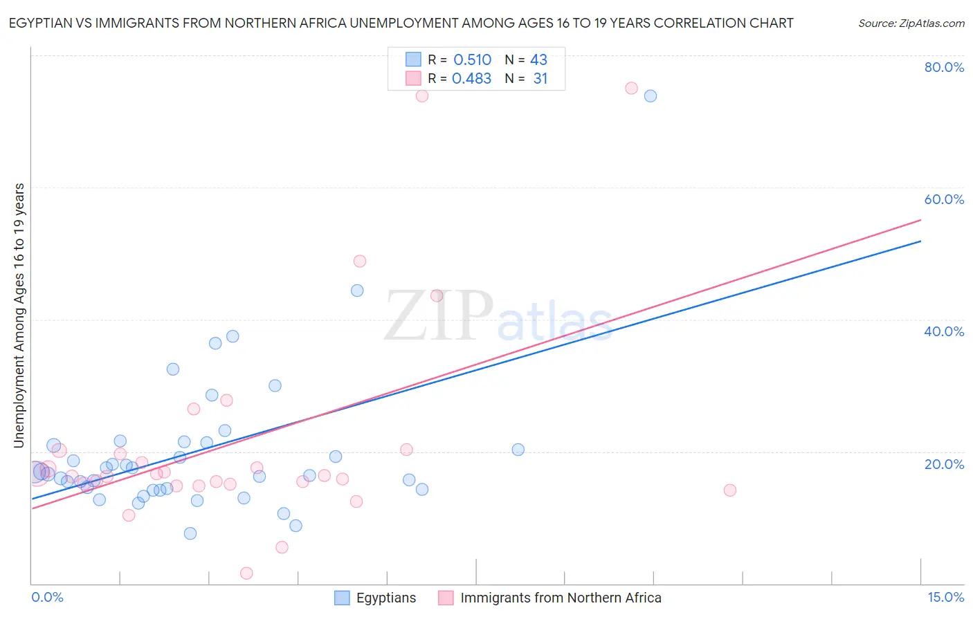 Egyptian vs Immigrants from Northern Africa Unemployment Among Ages 16 to 19 years