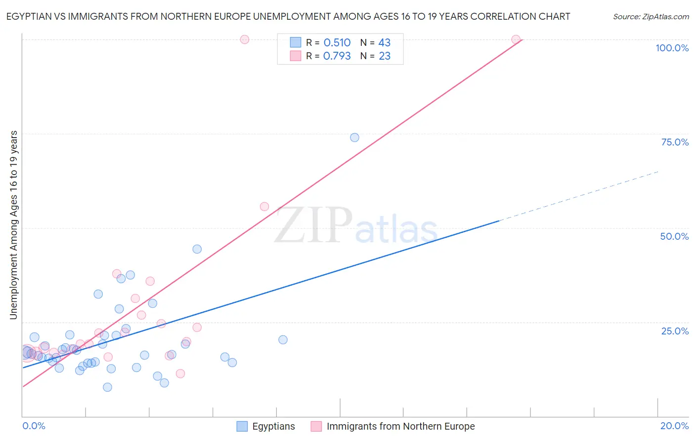 Egyptian vs Immigrants from Northern Europe Unemployment Among Ages 16 to 19 years