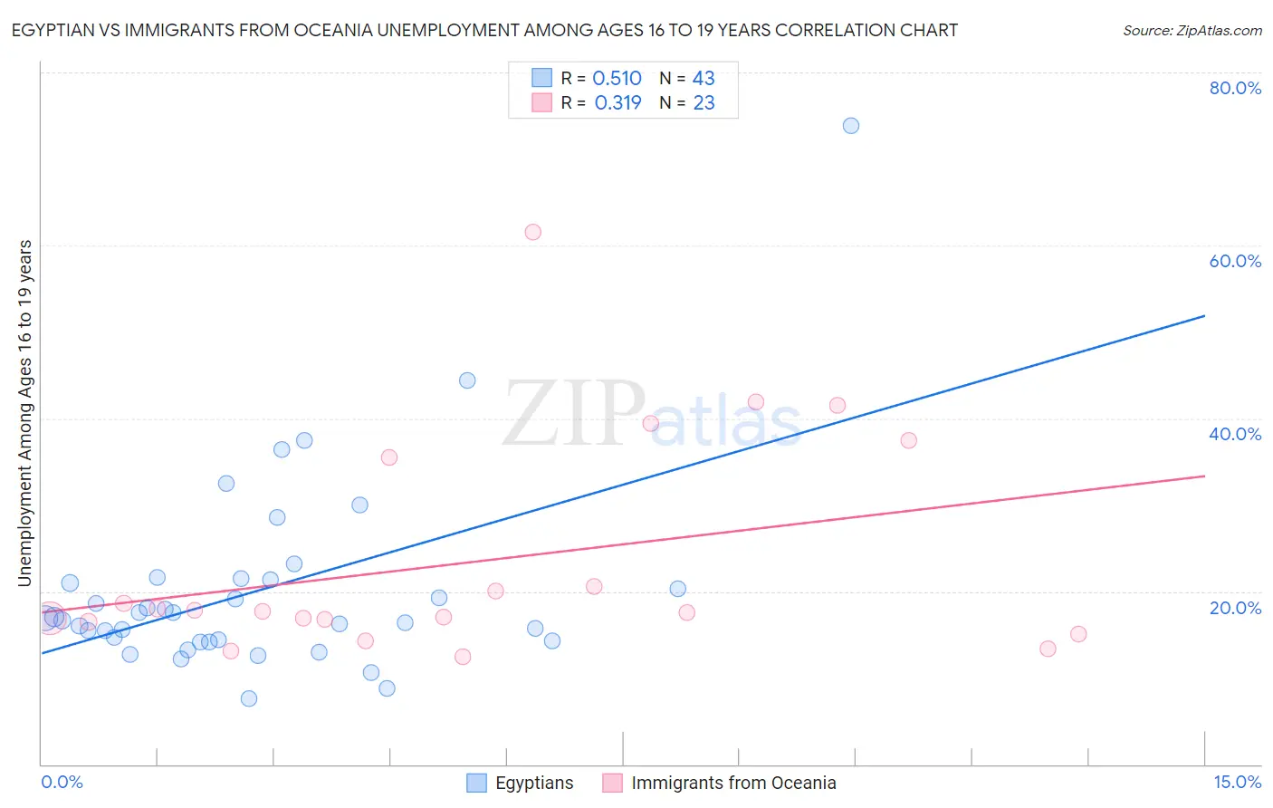 Egyptian vs Immigrants from Oceania Unemployment Among Ages 16 to 19 years