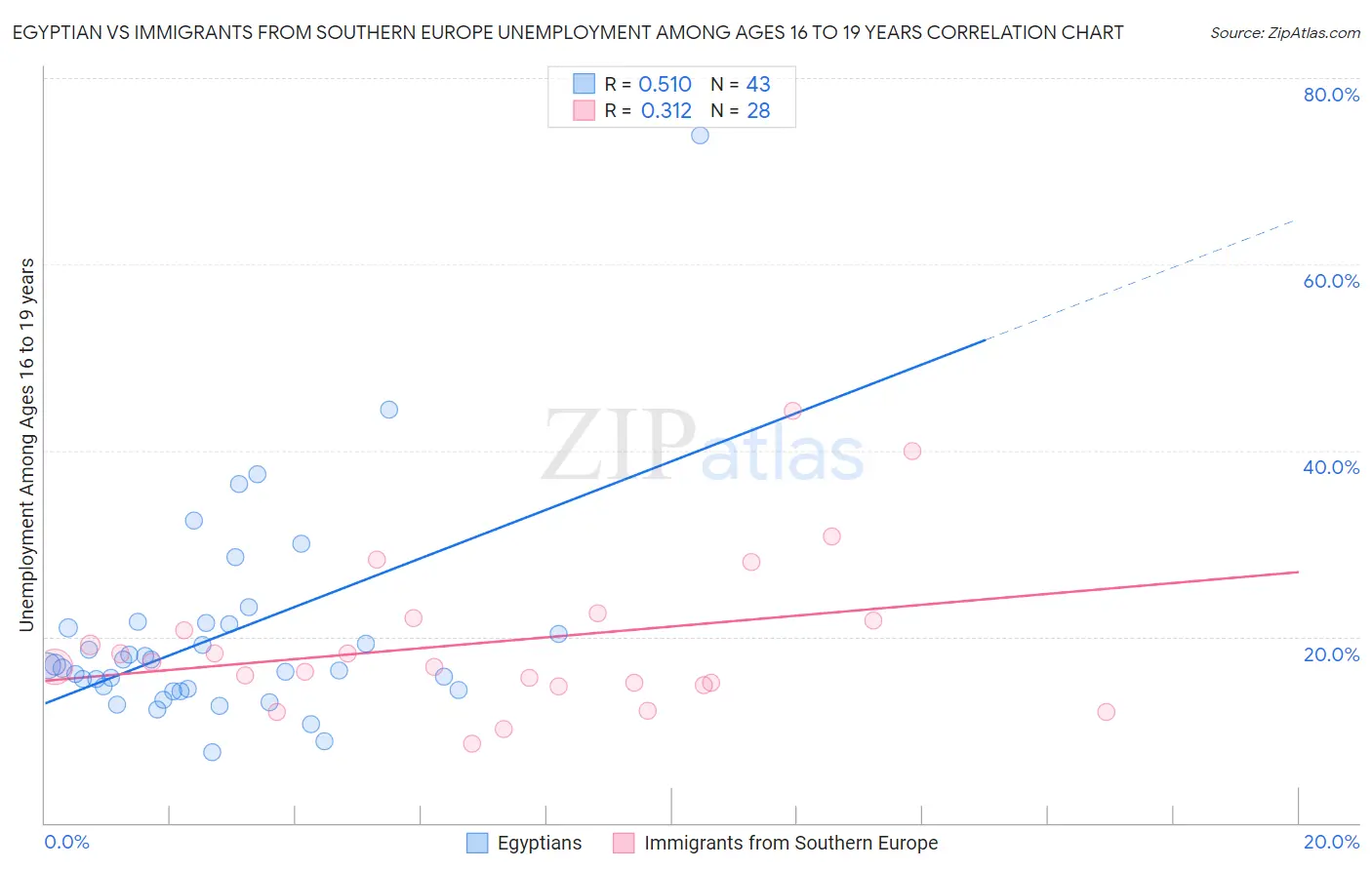 Egyptian vs Immigrants from Southern Europe Unemployment Among Ages 16 to 19 years