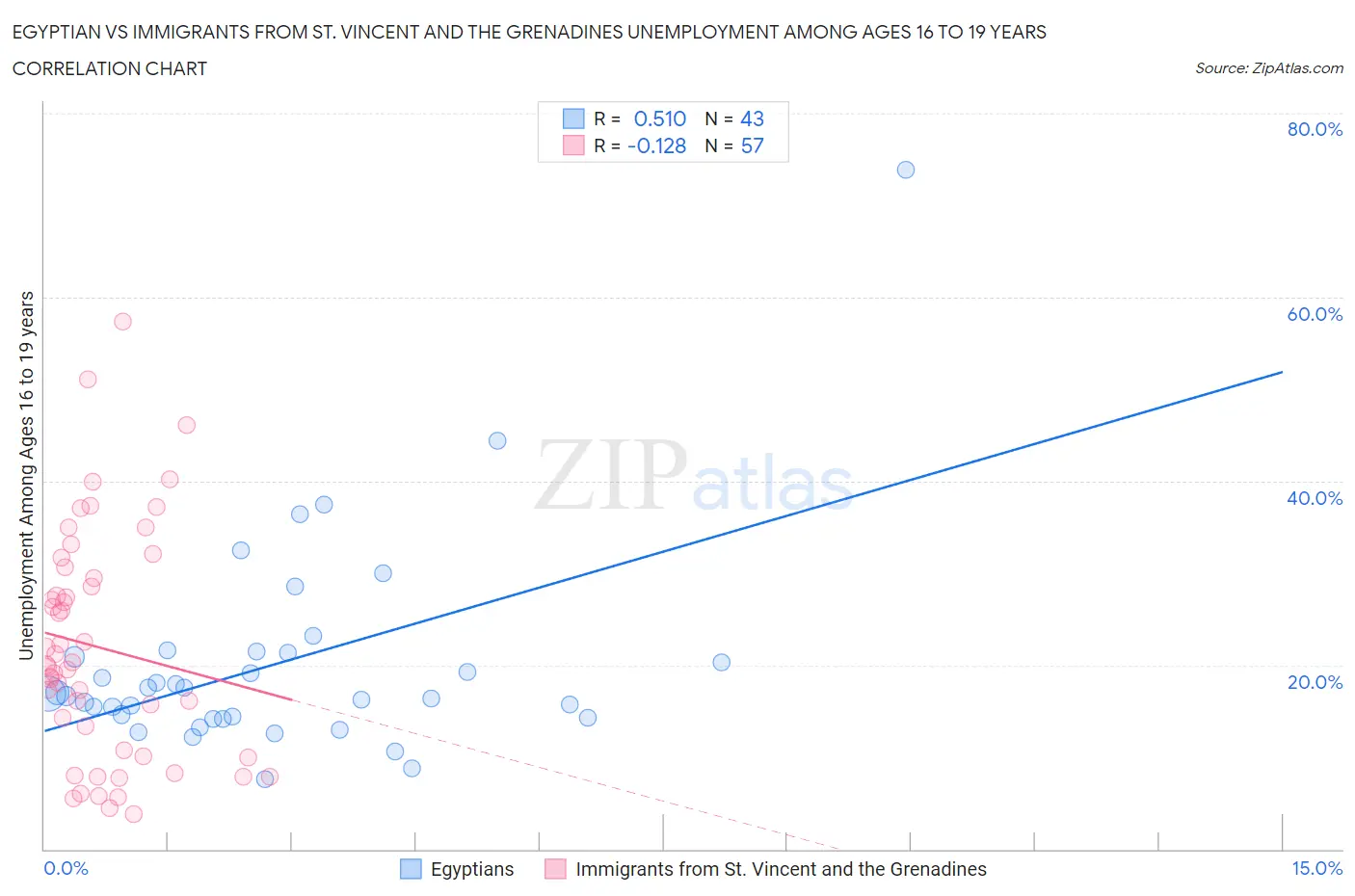 Egyptian vs Immigrants from St. Vincent and the Grenadines Unemployment Among Ages 16 to 19 years