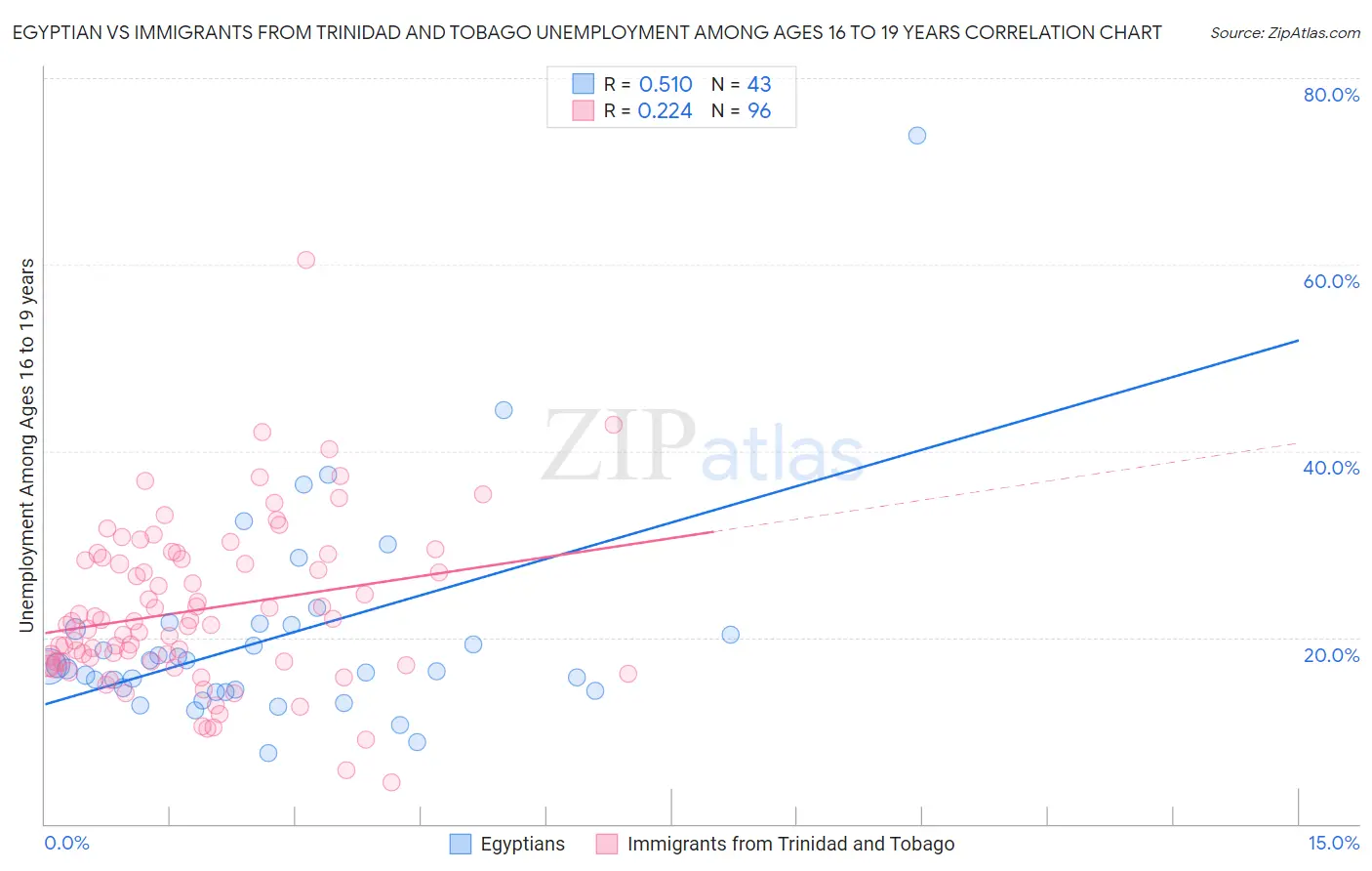 Egyptian vs Immigrants from Trinidad and Tobago Unemployment Among Ages 16 to 19 years