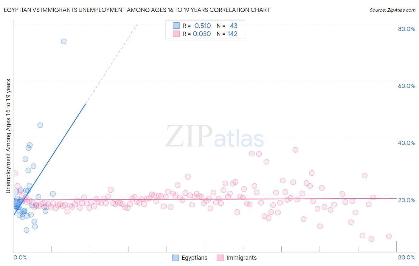 Egyptian vs Immigrants Unemployment Among Ages 16 to 19 years