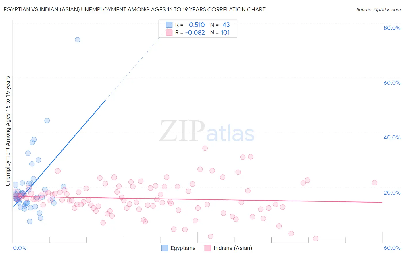 Egyptian vs Indian (Asian) Unemployment Among Ages 16 to 19 years