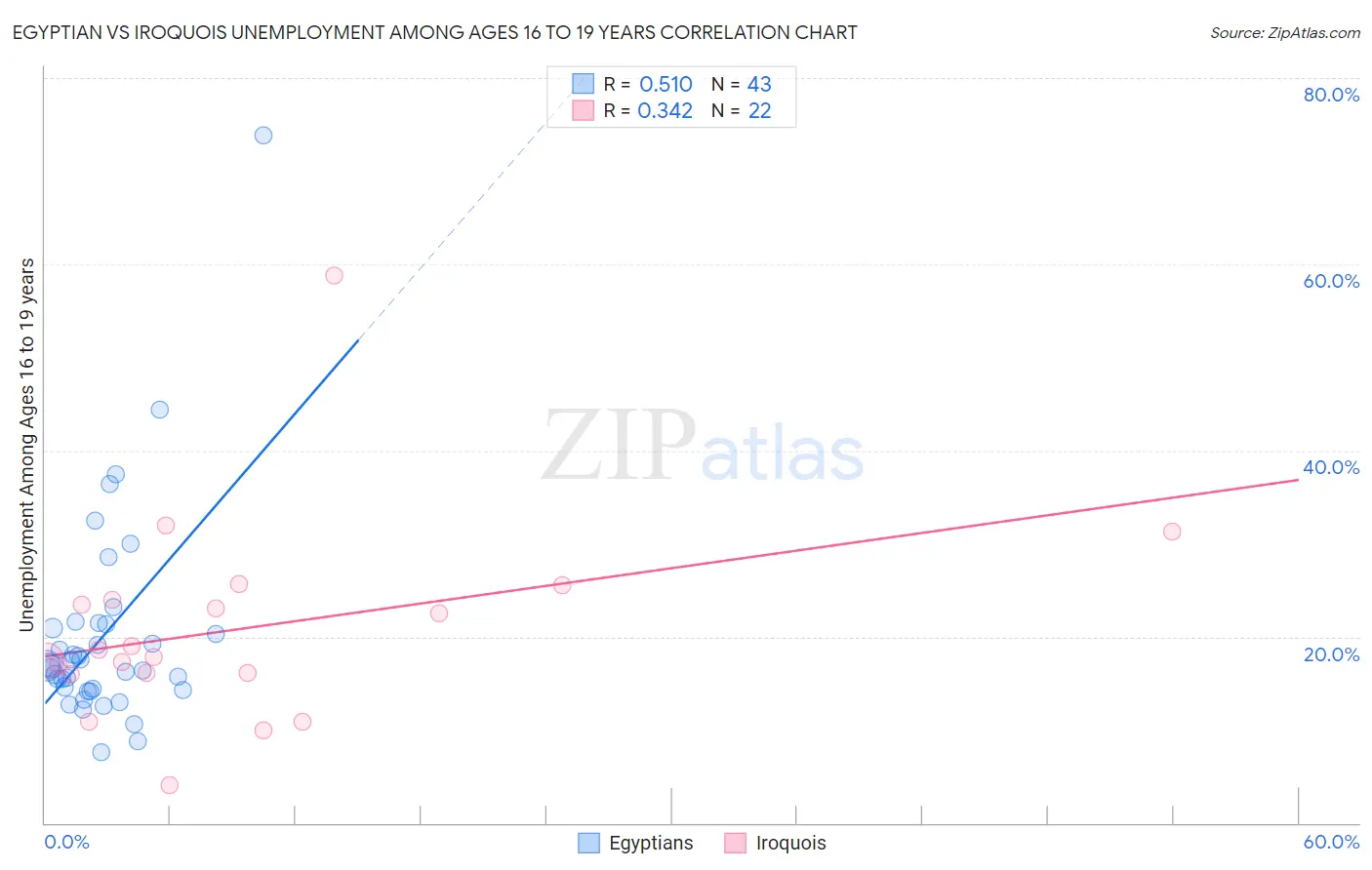 Egyptian vs Iroquois Unemployment Among Ages 16 to 19 years