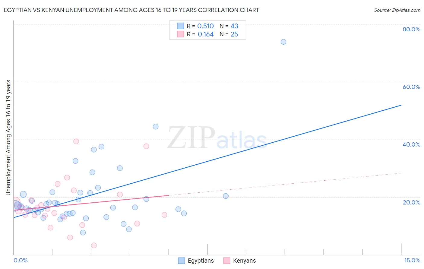 Egyptian vs Kenyan Unemployment Among Ages 16 to 19 years