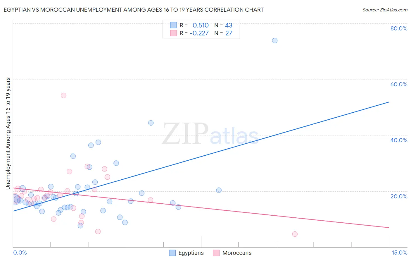 Egyptian vs Moroccan Unemployment Among Ages 16 to 19 years