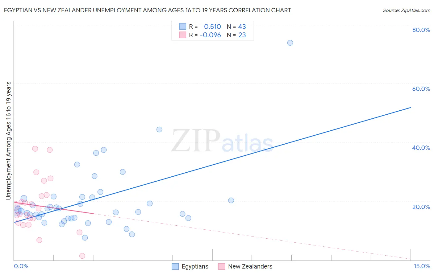 Egyptian vs New Zealander Unemployment Among Ages 16 to 19 years