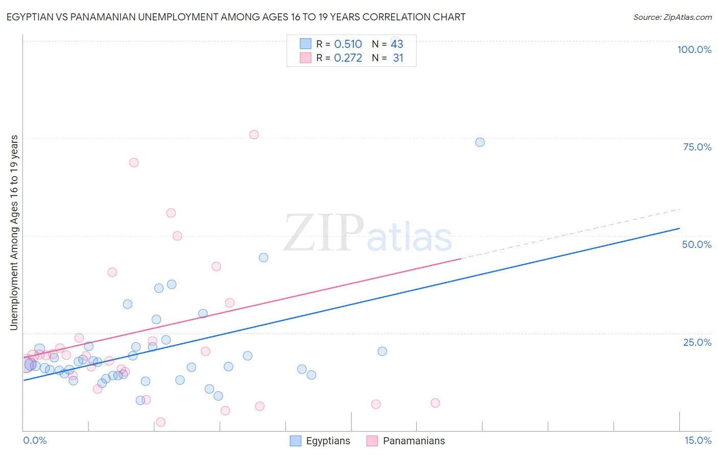 Egyptian vs Panamanian Unemployment Among Ages 16 to 19 years