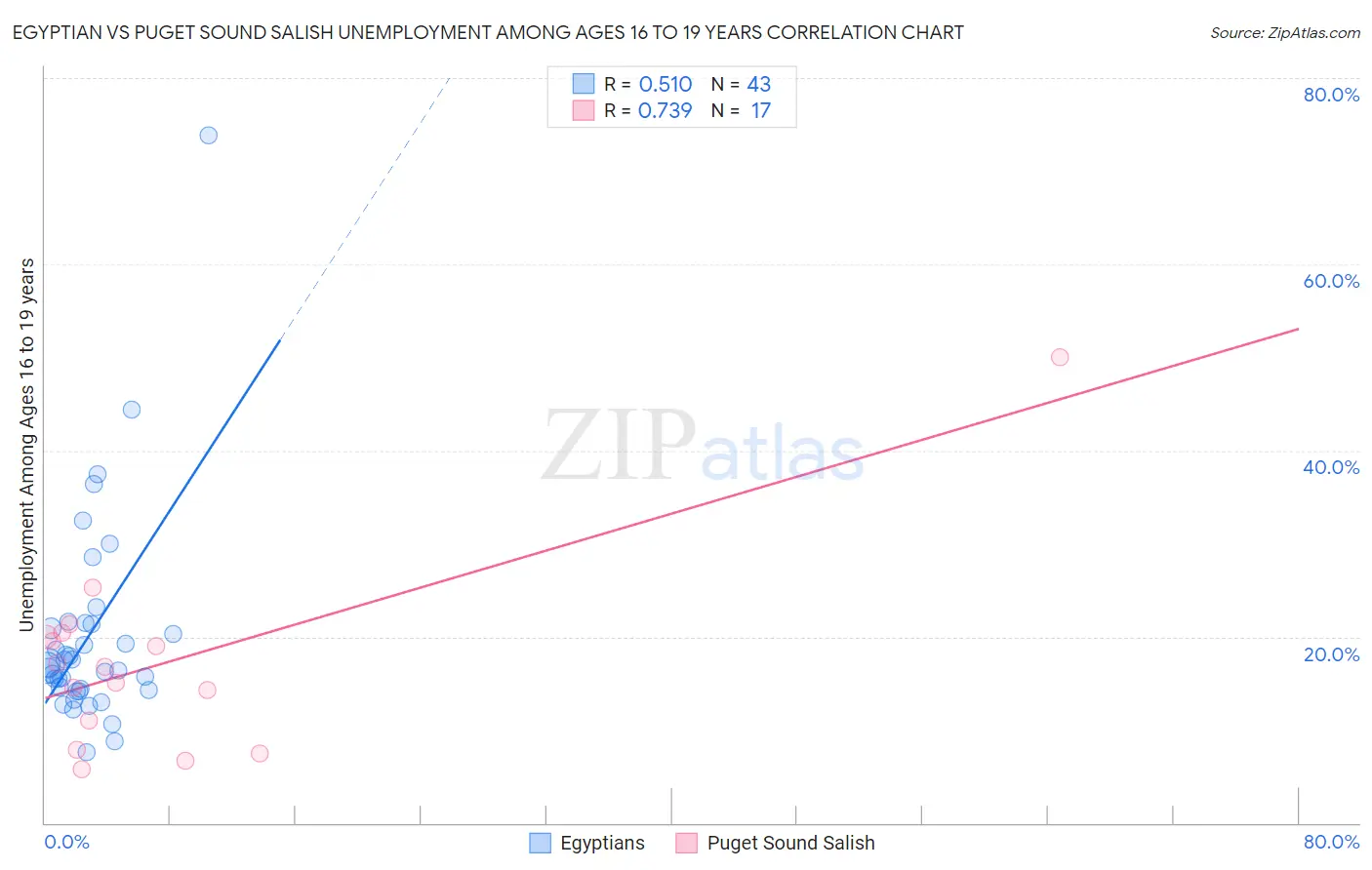 Egyptian vs Puget Sound Salish Unemployment Among Ages 16 to 19 years