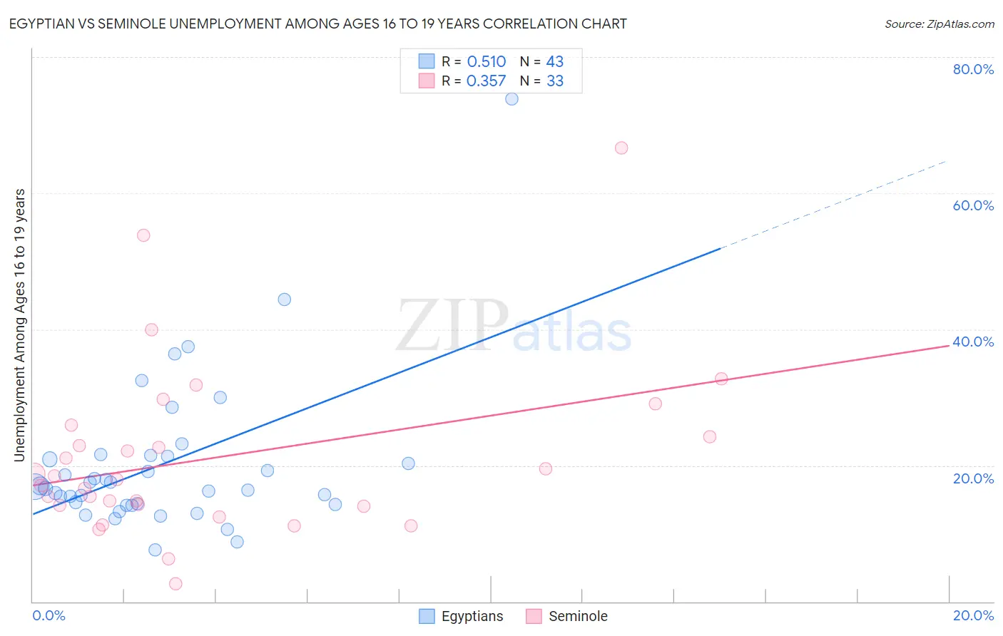 Egyptian vs Seminole Unemployment Among Ages 16 to 19 years