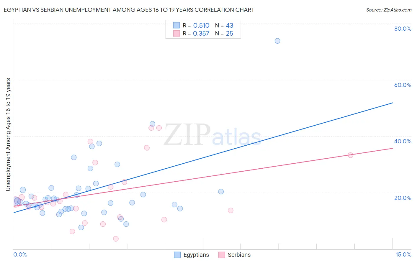 Egyptian vs Serbian Unemployment Among Ages 16 to 19 years