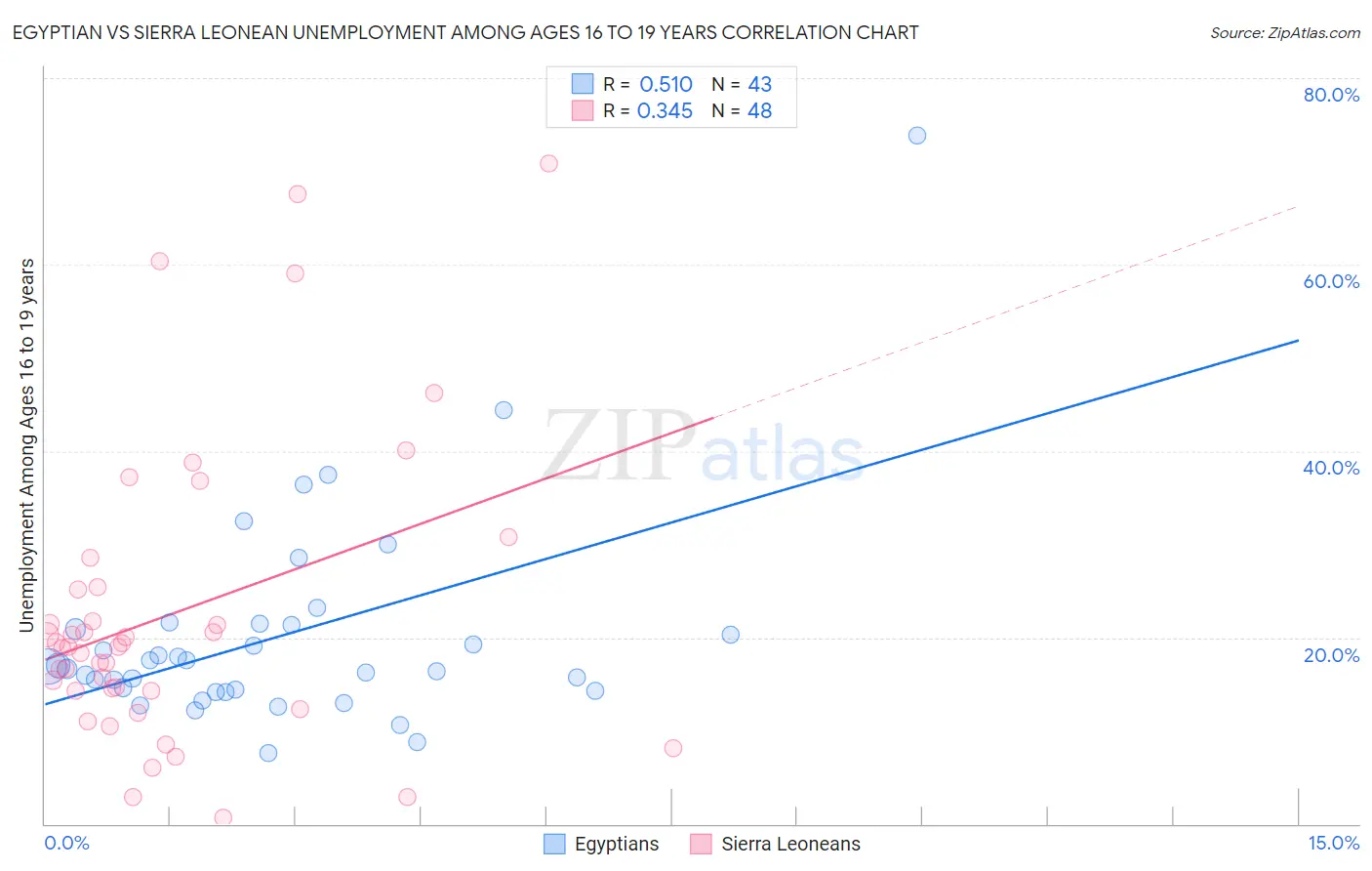 Egyptian vs Sierra Leonean Unemployment Among Ages 16 to 19 years
