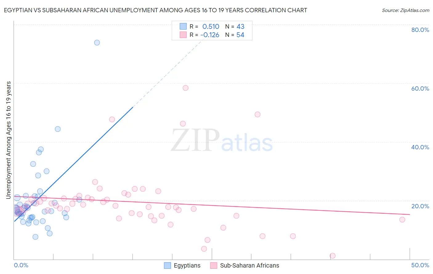 Egyptian vs Subsaharan African Unemployment Among Ages 16 to 19 years