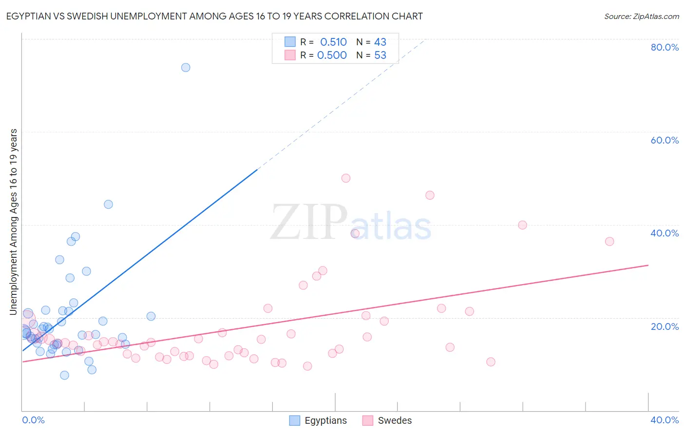 Egyptian vs Swedish Unemployment Among Ages 16 to 19 years