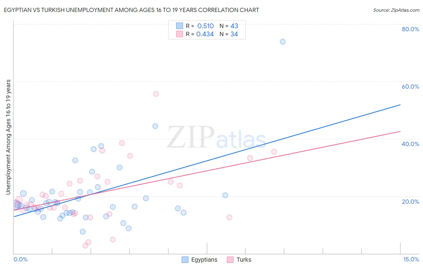 Egyptian vs Turkish Unemployment Among Ages 16 to 19 years